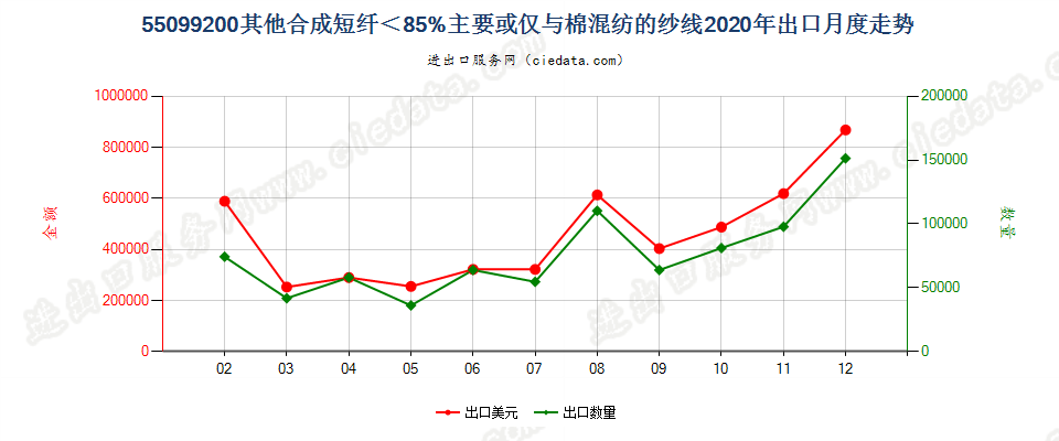 55099200其他合成短纤＜85%主要或仅与棉混纺的纱线出口2020年月度走势图