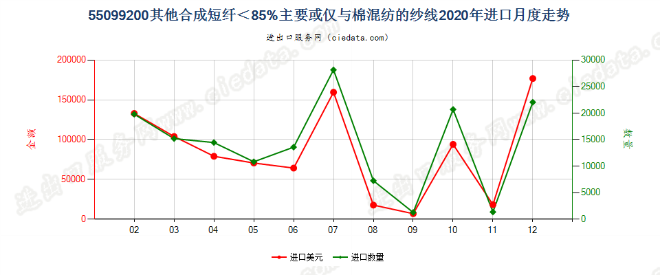 55099200其他合成短纤＜85%主要或仅与棉混纺的纱线进口2020年月度走势图