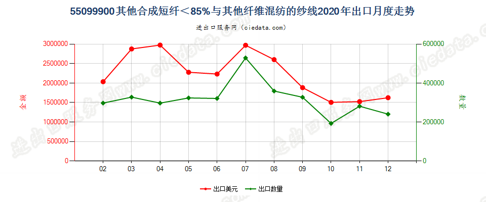 55099900其他合成短纤＜85%与其他纤维混纺的纱线出口2020年月度走势图