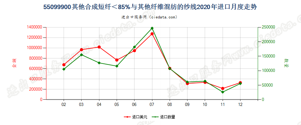 55099900其他合成短纤＜85%与其他纤维混纺的纱线进口2020年月度走势图