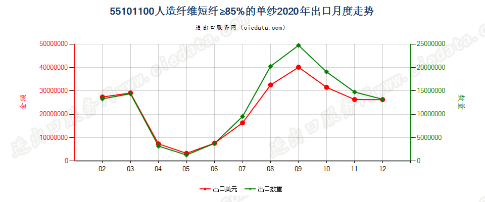 55101100人造纤维短纤≥85%的单纱出口2020年月度走势图