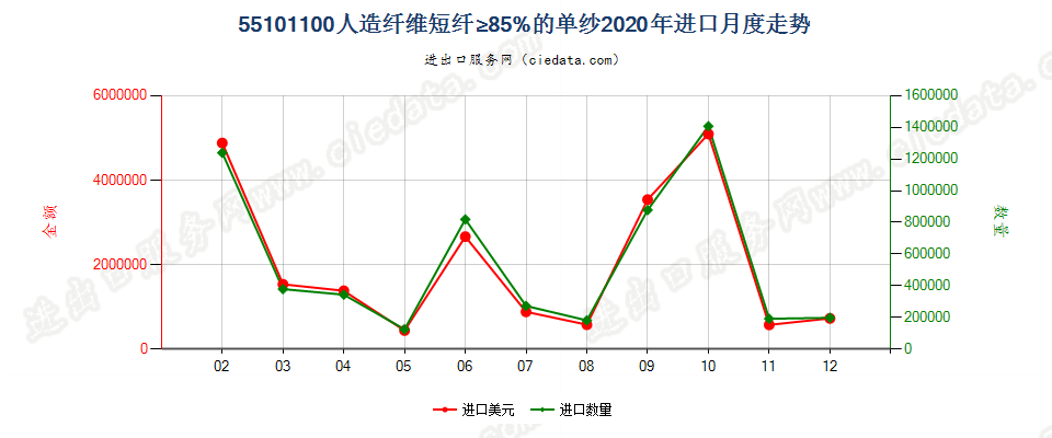 55101100人造纤维短纤≥85%的单纱进口2020年月度走势图