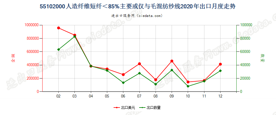 55102000人造纤维短纤＜85%主要或仅与毛混纺纱线出口2020年月度走势图