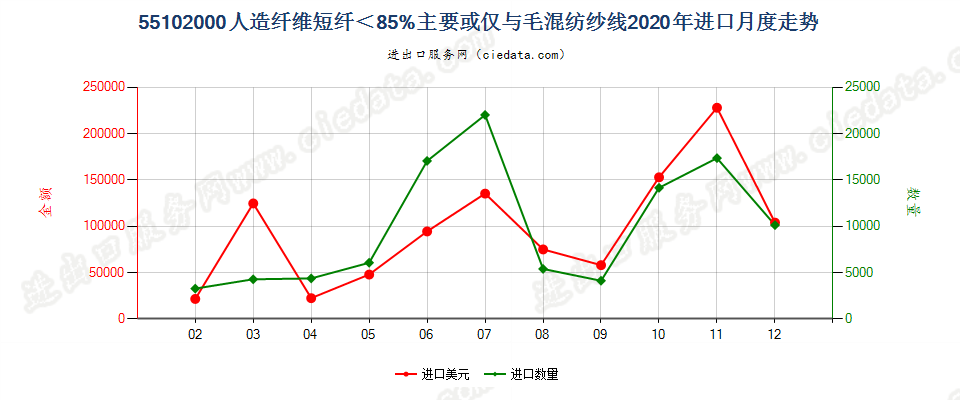 55102000人造纤维短纤＜85%主要或仅与毛混纺纱线进口2020年月度走势图