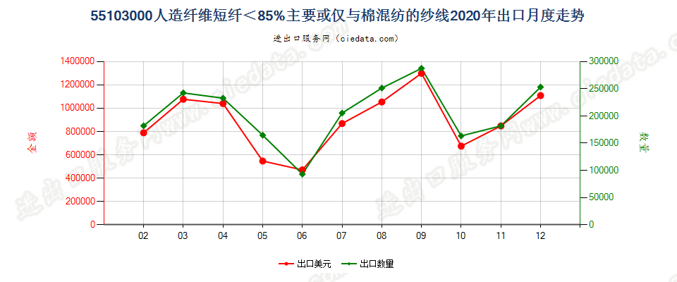 55103000人造纤维短纤＜85%主要或仅与棉混纺的纱线出口2020年月度走势图