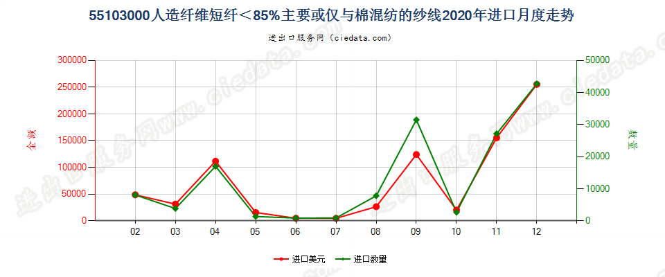 55103000人造纤维短纤＜85%主要或仅与棉混纺的纱线进口2020年月度走势图