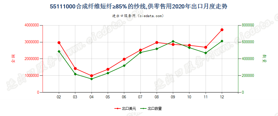 55111000合成纤维短纤≥85%的纱线，供零售用出口2020年月度走势图