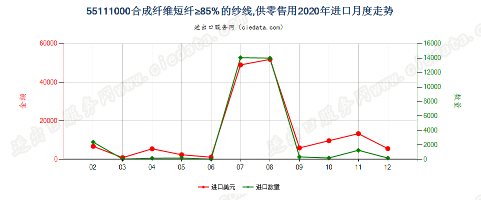 55111000合成纤维短纤≥85%的纱线，供零售用进口2020年月度走势图