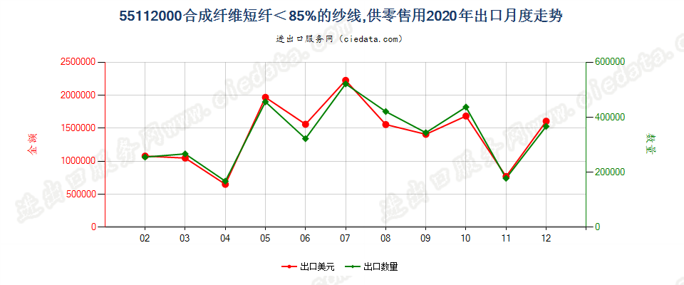 55112000合成纤维短纤＜85%的纱线，供零售用出口2020年月度走势图