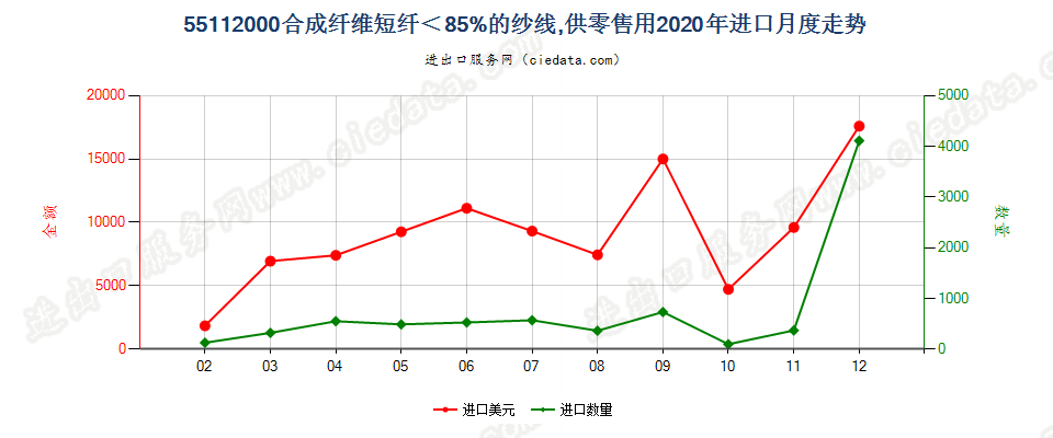 55112000合成纤维短纤＜85%的纱线，供零售用进口2020年月度走势图