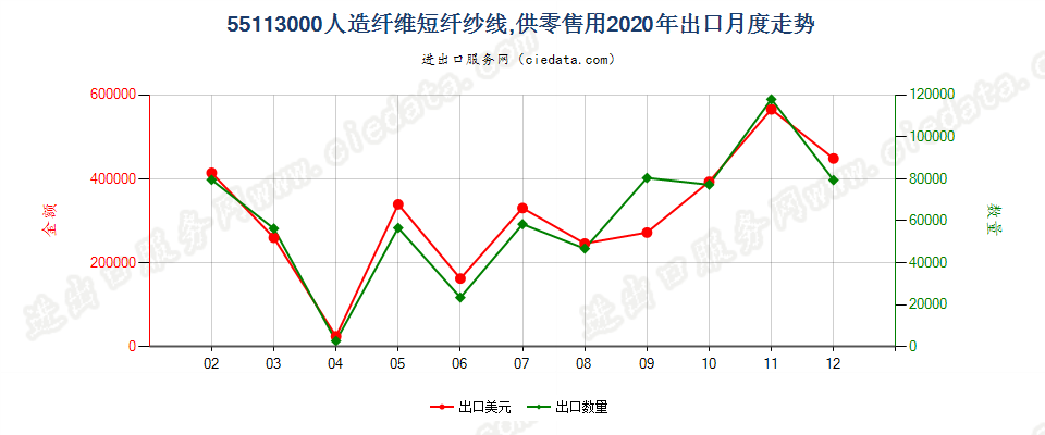 55113000人造纤维短纤纱线，供零售用出口2020年月度走势图