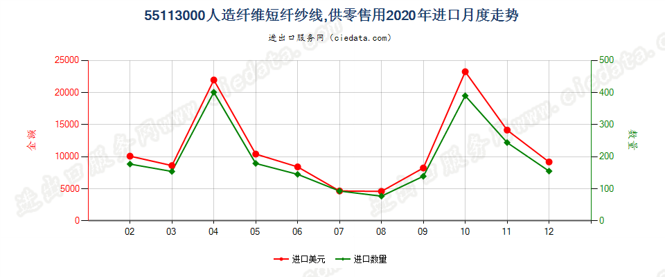 55113000人造纤维短纤纱线，供零售用进口2020年月度走势图