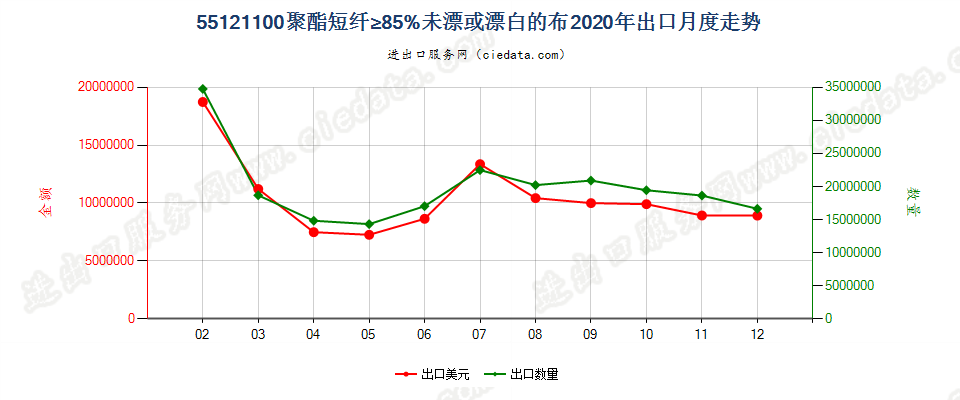 55121100聚酯短纤≥85%未漂或漂白的布出口2020年月度走势图