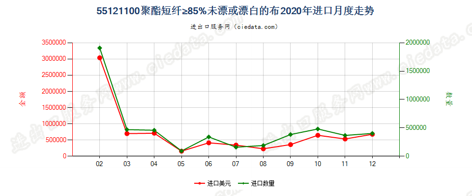 55121100聚酯短纤≥85%未漂或漂白的布进口2020年月度走势图