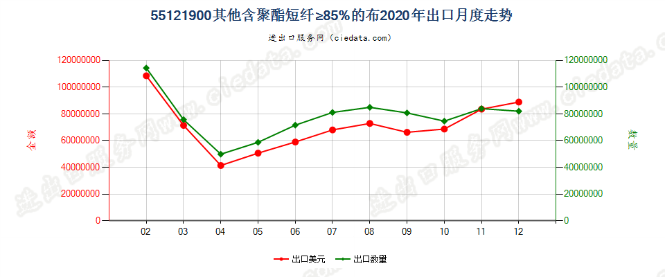 55121900其他含聚酯短纤≥85%的布出口2020年月度走势图