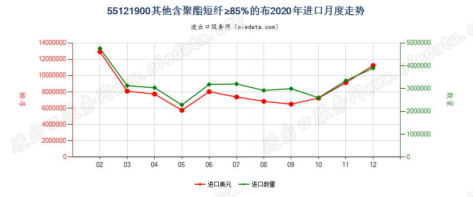 55121900其他含聚酯短纤≥85%的布进口2020年月度走势图