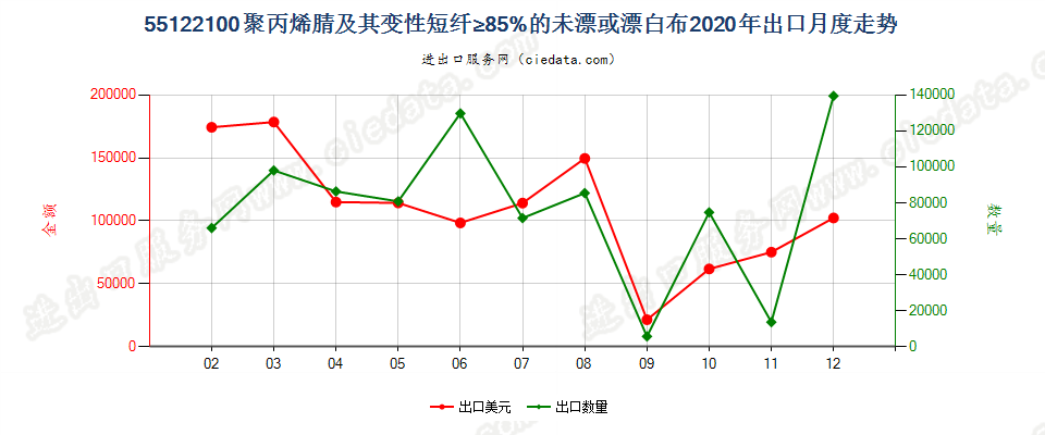 55122100聚丙烯腈及其变性短纤≥85%的未漂或漂白布出口2020年月度走势图