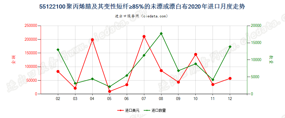 55122100聚丙烯腈及其变性短纤≥85%的未漂或漂白布进口2020年月度走势图