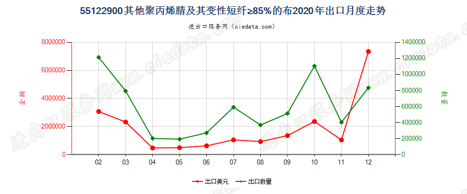 55122900其他聚丙烯腈及其变性短纤≥85%的布出口2020年月度走势图