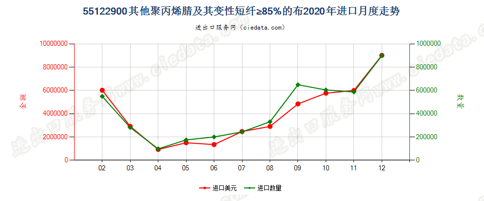 55122900其他聚丙烯腈及其变性短纤≥85%的布进口2020年月度走势图