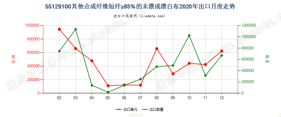 55129100其他合成纤维短纤≥85%的未漂或漂白布出口2020年月度走势图