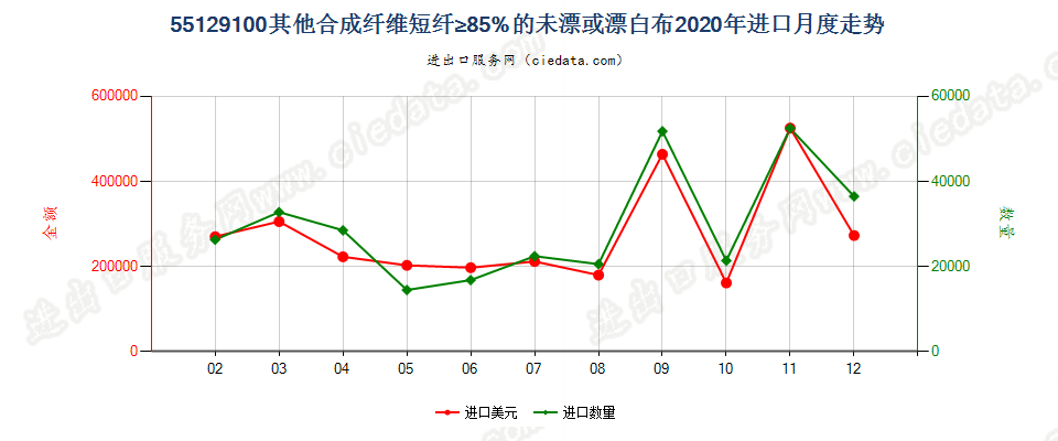 55129100其他合成纤维短纤≥85%的未漂或漂白布进口2020年月度走势图