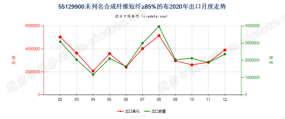 55129900未列名合成纤维短纤≥85%的布出口2020年月度走势图