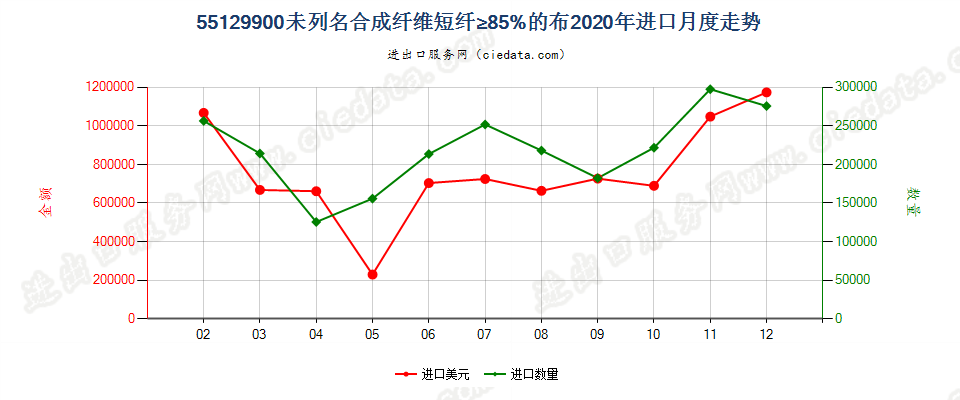 55129900未列名合成纤维短纤≥85%的布进口2020年月度走势图