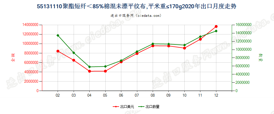 55131110聚酯短纤＜85%棉混未漂平纹布，平米重≤170g出口2020年月度走势图