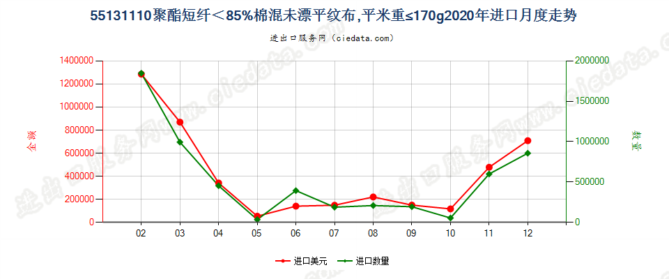 55131110聚酯短纤＜85%棉混未漂平纹布，平米重≤170g进口2020年月度走势图