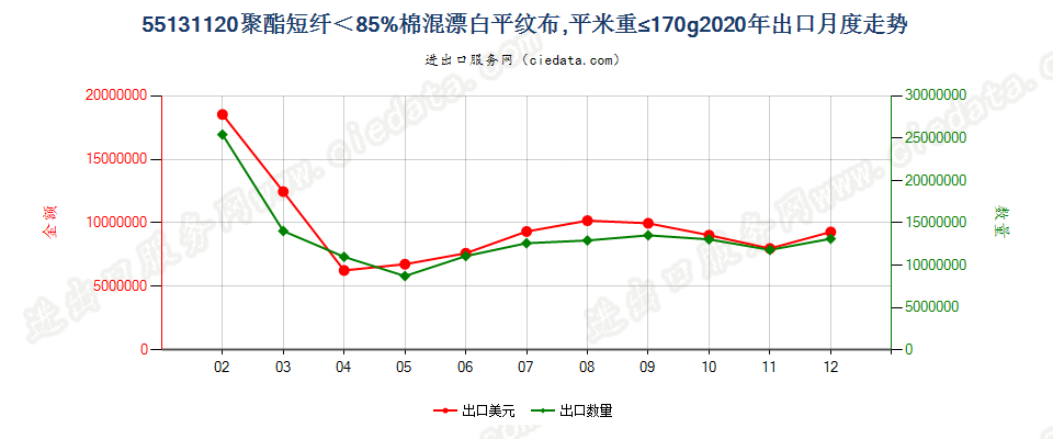 55131120聚酯短纤＜85%棉混漂白平纹布，平米重≤170g出口2020年月度走势图