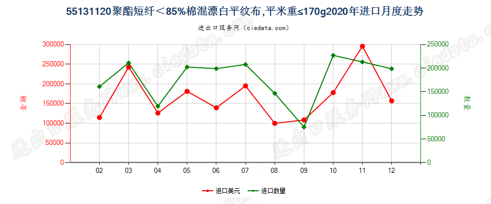 55131120聚酯短纤＜85%棉混漂白平纹布，平米重≤170g进口2020年月度走势图