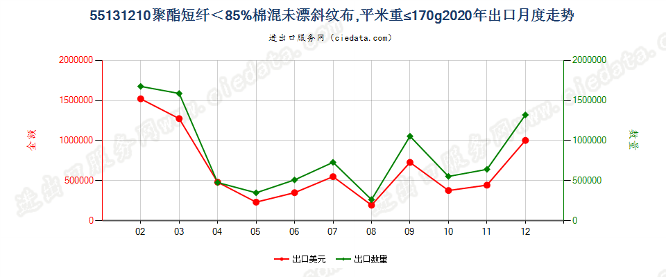 55131210聚酯短纤＜85%棉混未漂斜纹布，平米重≤170g出口2020年月度走势图