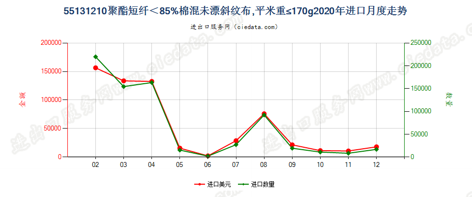 55131210聚酯短纤＜85%棉混未漂斜纹布，平米重≤170g进口2020年月度走势图