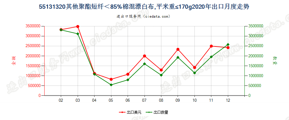 55131320其他聚酯短纤＜85%棉混漂白布，平米重≤170g出口2020年月度走势图