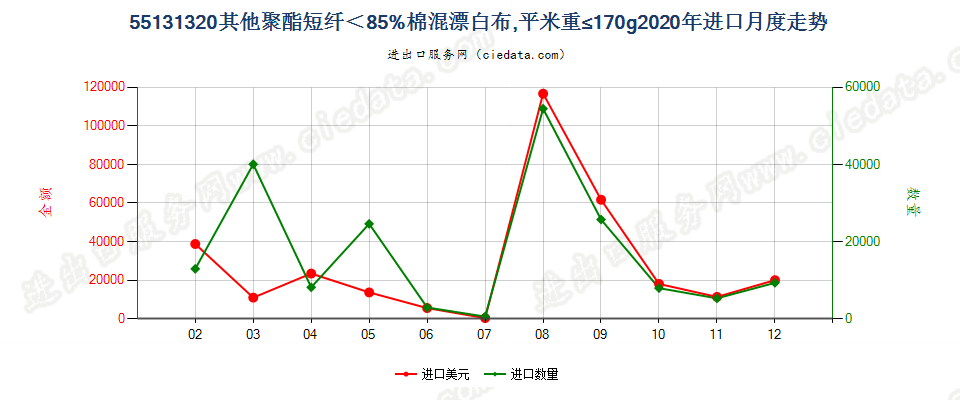 55131320其他聚酯短纤＜85%棉混漂白布，平米重≤170g进口2020年月度走势图