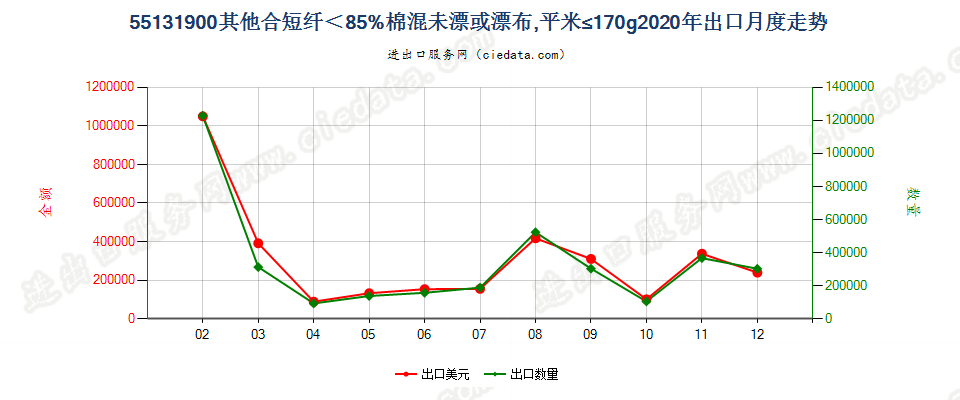 55131900其他合短纤＜85%棉混未漂或漂布，平米≤170g出口2020年月度走势图