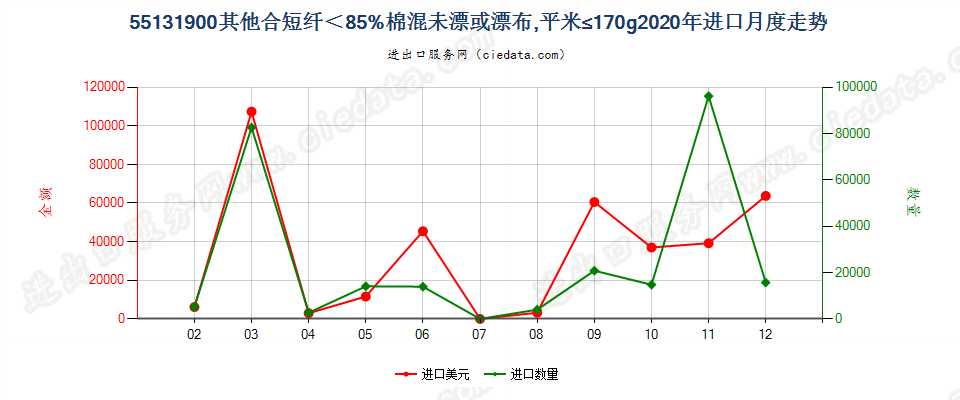 55131900其他合短纤＜85%棉混未漂或漂布，平米≤170g进口2020年月度走势图