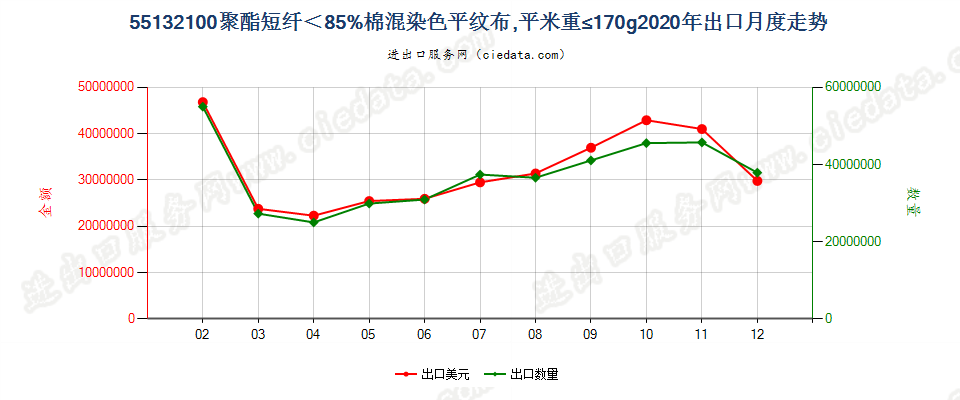 55132100聚酯短纤＜85%棉混染色平纹布，平米重≤170g出口2020年月度走势图