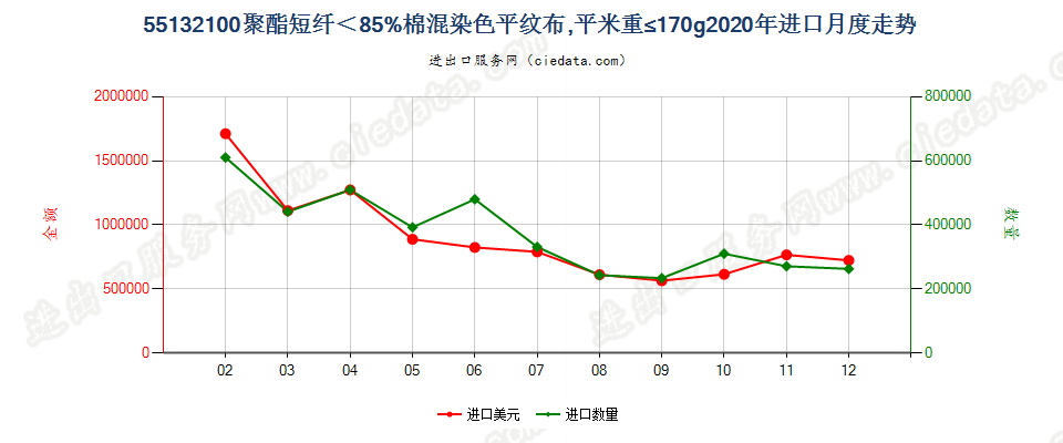 55132100聚酯短纤＜85%棉混染色平纹布，平米重≤170g进口2020年月度走势图