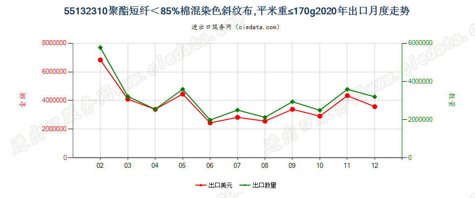 55132310聚酯短纤＜85%棉混染色斜纹布，平米重≤170g出口2020年月度走势图