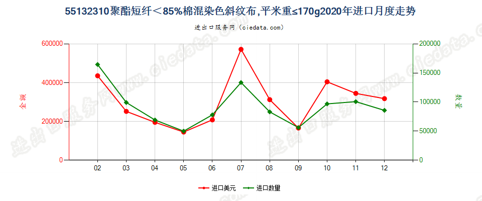 55132310聚酯短纤＜85%棉混染色斜纹布，平米重≤170g进口2020年月度走势图