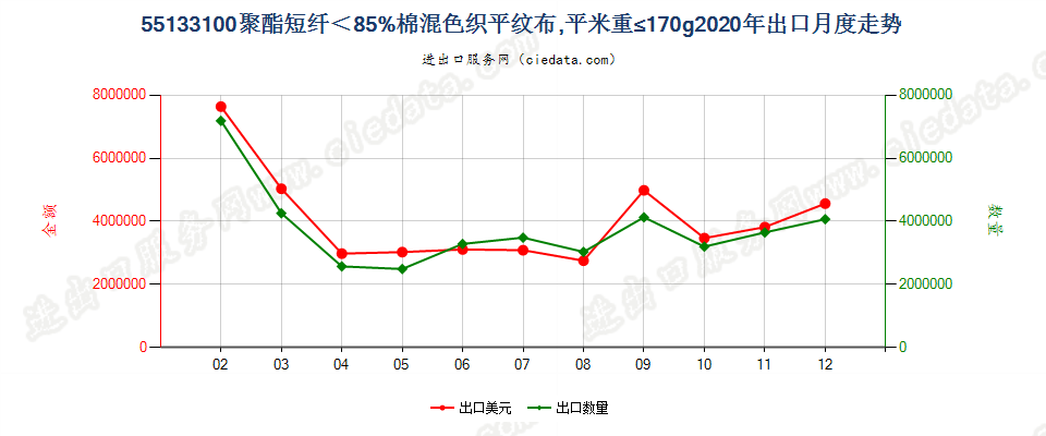 55133100聚酯短纤＜85%棉混色织平纹布，平米重≤170g出口2020年月度走势图