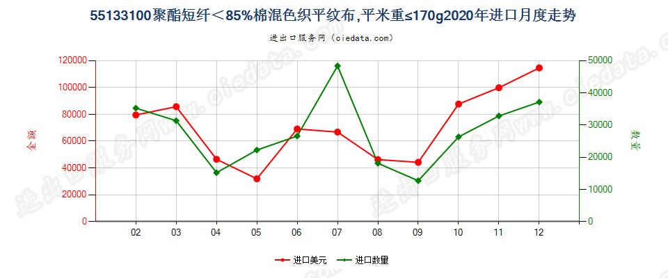 55133100聚酯短纤＜85%棉混色织平纹布，平米重≤170g进口2020年月度走势图