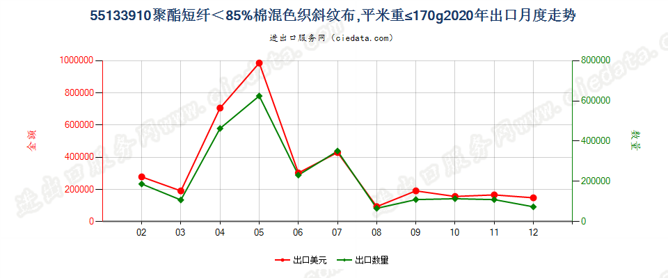 55133910聚酯短纤＜85%棉混色织斜纹布，平米重≤170g出口2020年月度走势图