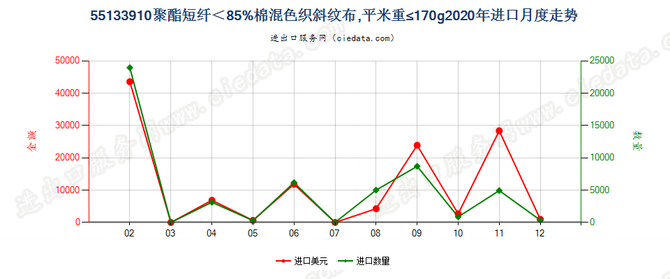 55133910聚酯短纤＜85%棉混色织斜纹布，平米重≤170g进口2020年月度走势图