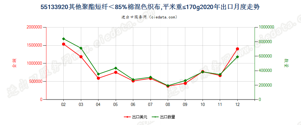 55133920其他聚酯短纤＜85%棉混色织布，平米重≤170g出口2020年月度走势图