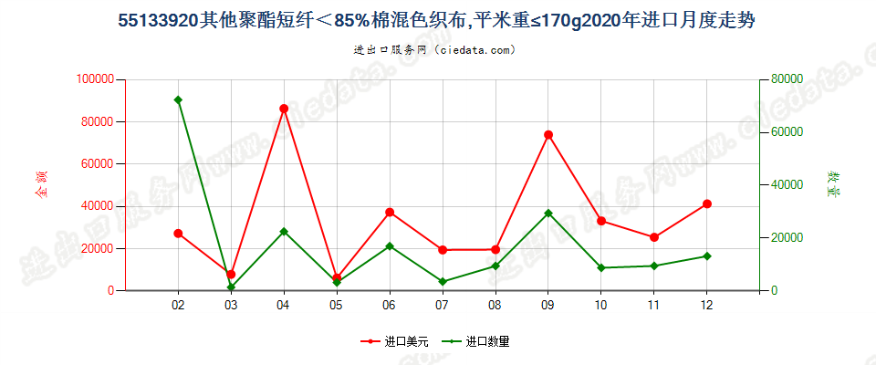 55133920其他聚酯短纤＜85%棉混色织布，平米重≤170g进口2020年月度走势图