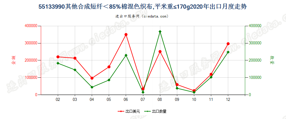 55133990其他合成短纤＜85%棉混色织布，平米重≤170g出口2020年月度走势图