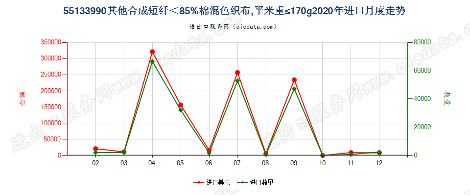 55133990其他合成短纤＜85%棉混色织布，平米重≤170g进口2020年月度走势图